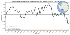 Regional mean of Volume-Mean Temperature in Eastern Ross Sea Shelf (-1000.0 < z < -200.0 m)