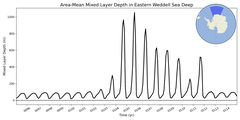 Regional mean of Area-Mean Mixed Layer Depth in Eastern Weddell Sea Deep