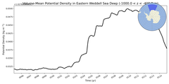 Regional mean of Volume-Mean Potential Density in Eastern Weddell Sea Deep (-1000.0 < z < -400.0 m)