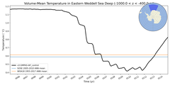 Regional mean of Volume-Mean Temperature in Eastern Weddell Sea Deep (-1000.0 < z < -400.0 m)