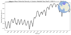 Regional mean of Volume-Mean Potential Density in Eastern Weddell Sea Shelf (-1000.0 < z < -200.0 m)