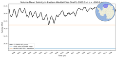 Regional mean of Volume-Mean Salinity in Eastern Weddell Sea Shelf (-1000.0 < z < -200.0 m)