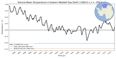 Regional mean of Volume-Mean Temperature in Eastern Weddell Sea Shelf (-1000.0 < z < -200.0 m)