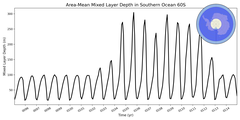 Regional mean of Area-Mean Mixed Layer Depth in Southern Ocean 60S