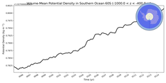 Regional mean of Volume-Mean Potential Density in Southern Ocean 60S (-1000.0 < z < -400.0 m)