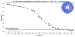 Regional mean of Volume-Mean Temperature in Southern Ocean 60S (-1000.0 < z < -400.0 m)