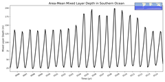 Regional mean of Area-Mean Mixed Layer Depth in Southern Ocean