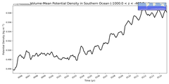 Regional mean of Volume-Mean Potential Density in Southern Ocean (-1000.0 < z < -400.0 m)
