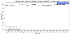 Regional mean of Volume-Mean Salinity in Southern Ocean (-1000.0 < z < -400.0 m)