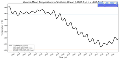 Regional mean of Volume-Mean Temperature in Southern Ocean (-1000.0 < z < -400.0 m)