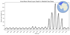 Regional mean of Area-Mean Mixed Layer Depth in Weddell Sea Deep