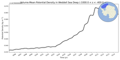 Regional mean of Volume-Mean Potential Density in Weddell Sea Deep (-1000.0 < z < -400.0 m)