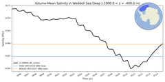 Regional mean of Volume-Mean Salinity in Weddell Sea Deep (-1000.0 < z < -400.0 m)