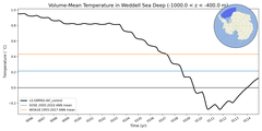 Regional mean of Volume-Mean Temperature in Weddell Sea Deep (-1000.0 < z < -400.0 m)