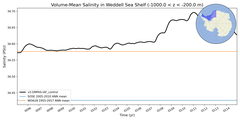 Regional mean of Volume-Mean Salinity in Weddell Sea Shelf (-1000.0 < z < -200.0 m)