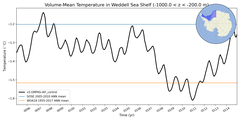 Regional mean of Volume-Mean Temperature in Weddell Sea Shelf (-1000.0 < z < -200.0 m)