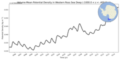 Regional mean of Volume-Mean Potential Density in Western Ross Sea Deep (-1000.0 < z < -400.0 m)