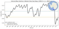 Regional mean of Volume-Mean Salinity in Western Ross Sea Deep (-1000.0 < z < -400.0 m)