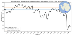 Regional mean of Volume-Mean Temperature in Western Ross Sea Deep (-1000.0 < z < -400.0 m)