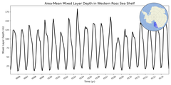 Regional mean of Area-Mean Mixed Layer Depth in Western Ross Sea Shelf