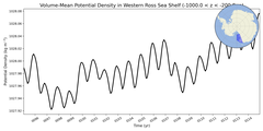 Regional mean of Volume-Mean Potential Density in Western Ross Sea Shelf (-1000.0 < z < -200.0 m)