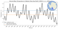 Regional mean of Volume-Mean Temperature in Western Ross Sea Shelf (-1000.0 < z < -200.0 m)