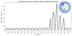 Regional mean of Area-Mean Mixed Layer Depth in Western Weddell Sea Deep