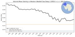 Regional mean of Volume-Mean Salinity in Western Weddell Sea Deep (-1000.0 < z < -400.0 m)