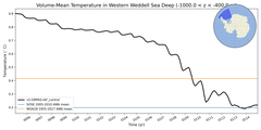 Regional mean of Volume-Mean Temperature in Western Weddell Sea Deep (-1000.0 < z < -400.0 m)