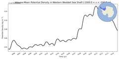 Regional mean of Volume-Mean Potential Density in Western Weddell Sea Shelf (-1000.0 < z < -200.0 m)