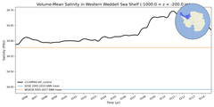 Regional mean of Volume-Mean Salinity in Western Weddell Sea Shelf (-1000.0 < z < -200.0 m)