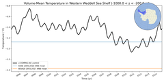 Regional mean of Volume-Mean Temperature in Western Weddell Sea Shelf (-1000.0 < z < -200.0 m)