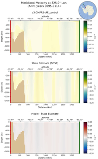 ANN Meridional Velocity at 325.0$\degree$ Lon. ANN