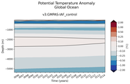 Trend of global Potential Temperature Anomaly vs Depth
