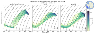 Regional mean of T-S diagram for Amundsen Sea Deep (ANN, 0095-0114)
 -1000.0 m < z < 0.0 m
