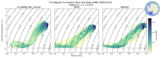 Regional mean of T-S diagram for Eastern Ross Sea Deep (ANN, 0095-0114)
 -1000.0 m < z < 0.0 m