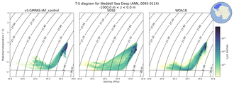Regional mean of T-S diagram for Weddell Sea Deep (ANN, 0095-0114)
 -1000.0 m < z < 0.0 m
