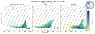 Regional mean of T-S diagram for Weddell Sea Shelf (ANN, 0095-0114)
 -1000.0 m < z < 0.0 m