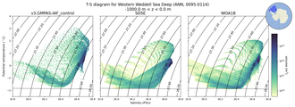 Regional mean of T-S diagram for Western Weddell Sea Deep (ANN, 0095-0114)
 -1000.0 m < z < 0.0 m