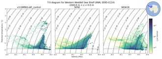 Regional mean of T-S diagram for Western Weddell Sea Shelf (ANN, 0095-0114)
 -1000.0 m < z < 0.0 m