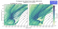 Regional mean of T-S diagram for Global Ocean (ANN, 0095-0114)
 -1000.0 m < z < 0.0 m
