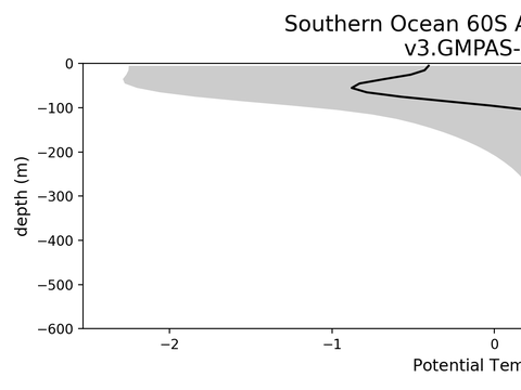 Antarctic Regional Profiles
