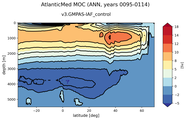 AtlanticMed Meridional Overturning Streamfunction