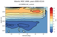 Atlantic Meridional Overturning Streamfunction