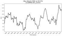 Time Series of maximum Meridional Overturning Circulation at 26.5°N