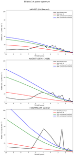 Spectra of El Niño 3.4 Climate Index