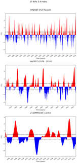 Time Series of El Niño 3.4 Climate Index