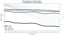 Running Mean of the Anomaly in global Ocean Heat Content