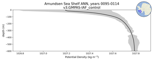 Amundsen Sea Shelf Potential Density vs depth