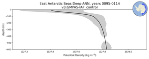 East Antarctic Seas Deep Potential Density vs depth